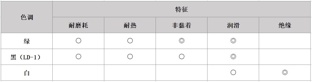 氟素树脂涂层钢带