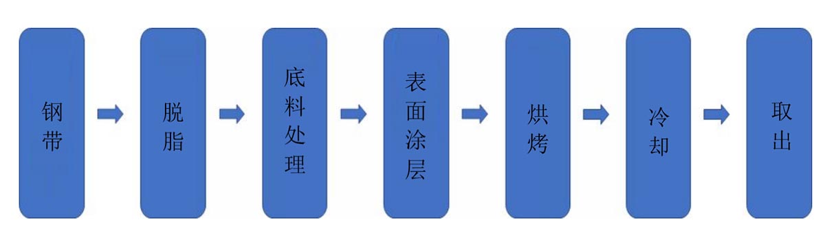 氟素树脂涂层钢带