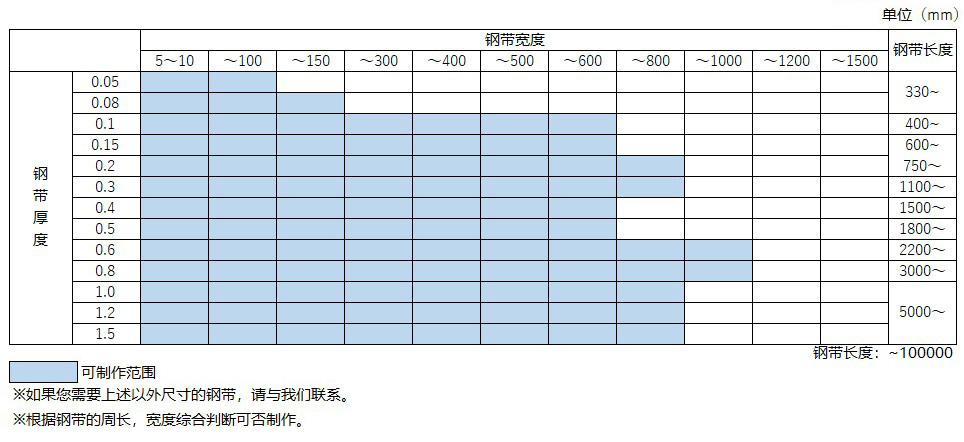 环形焊接无缝钢带（DW型）